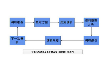 國際市場(chǎng)調(diào)研的程序與關(guān)鍵步驟