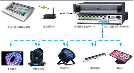 CREATOR快捷DMX512燈光控制卡 讓燈光實現智能化