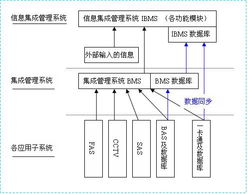 技術瞭望 信息集成管理系統（IBMS）的探討