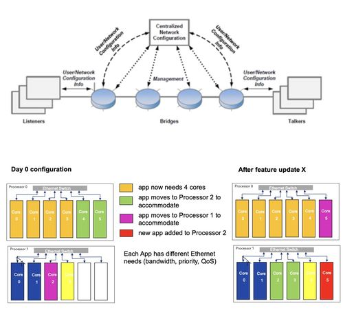 車輛內部通信架構演進與信息系統集成服務新趨勢
